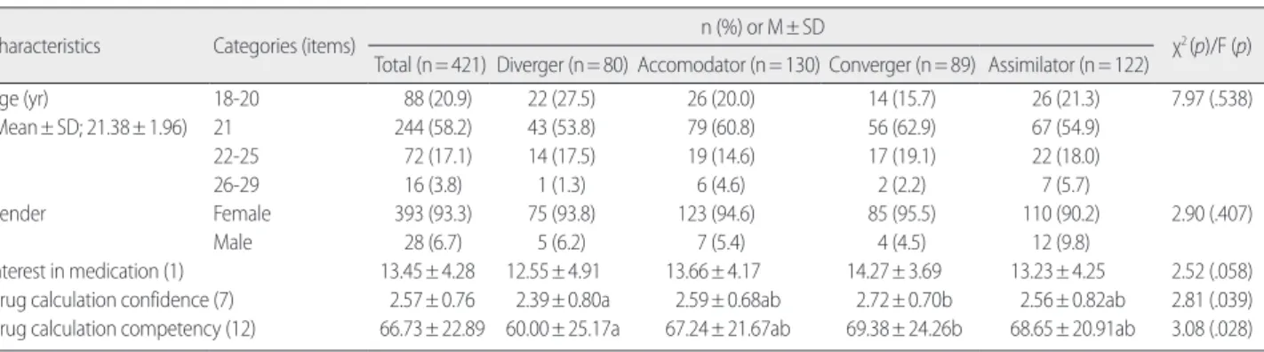 Table 1. Socio-demographic and Study Variables’ Characteristics of Participants  (N= 421)