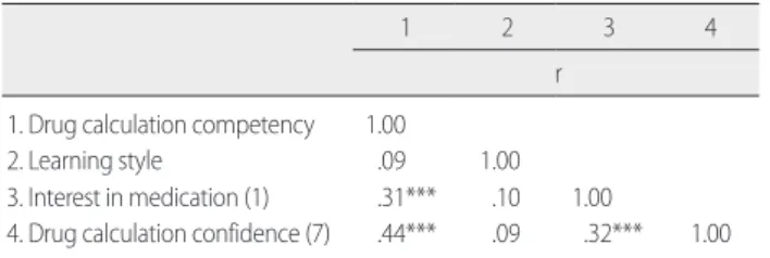 Table 3. Mediating Effects of Drug Calculation Confidence in the Relationship between Interest in Medication and Drug Calculation Competency    (N= 421)
