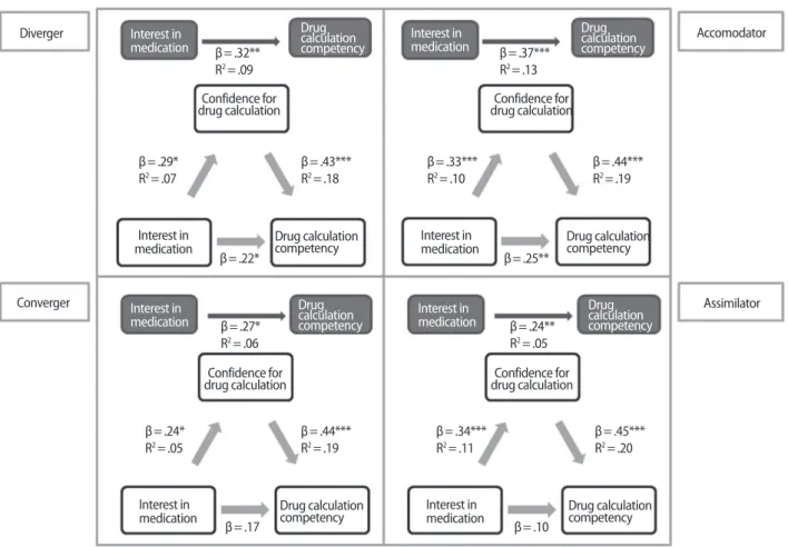 Figure 1. Mediating effect of drug calculation confidence in the relationship between interest in medication and drug calculation competency.