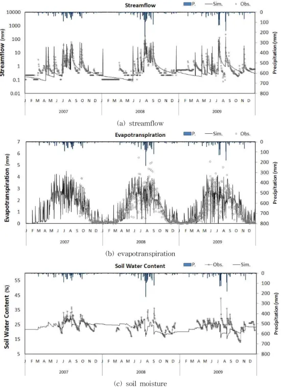 Fig. 5. Comparison of Observed Versus Simulated for (a), (b) and (c)