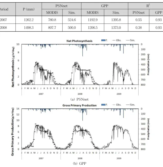 Table 7. Information on Calibration and Verification Periods for PSNnet and GPP