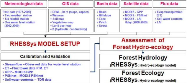 Fig. 1. Flow Chart of this Study내의 토양수분분포는 식생의 다양성, 일차생산성, 토양생지화학적 과정의 공간적 이질성에 영향을 주며, 산림 유역내 유출량의 상당 부분에 영향을 준다(Jun et al., 2005).RHESSys는 지속적으로 개발되어 유역의 생태계 과정을모사하는 데에 적용되었다(Baron et al., 1998)