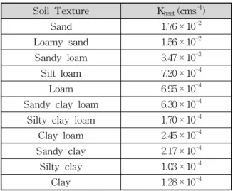 Table 2. Hydraulic Conductivity (Clapp and Hornberger, 1978)