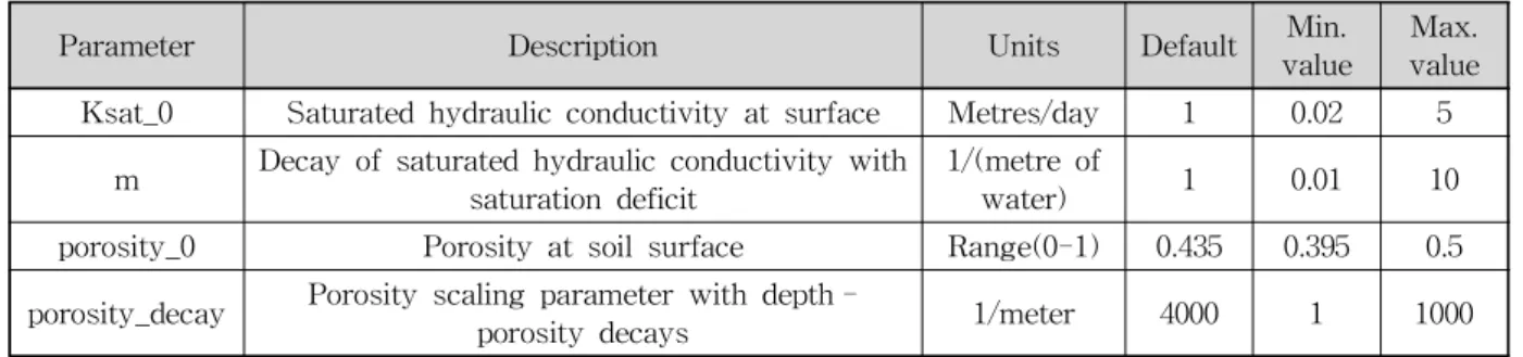Table 3. The Calibrated RHESSys Model Stramflow Parameters (Lee et al., 2009)al., 2003)