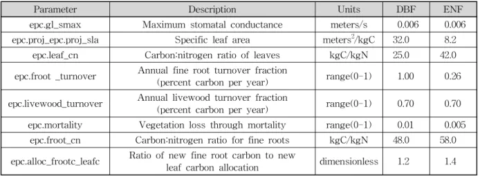 Table 4. The Calibrated RHESSys Model Eco-physiological Parameters (White et al., 2000)이용해 모형의 초기화를 수행하였고, 안정화에 소용된 기