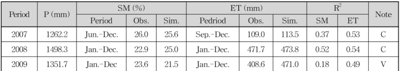 Table 6. Information on Calibration and Verification Periods for Soil Moisture and EvapotranspirationRubisco(이산화탄소로 묶여있는 촉매작용을 하는 효소)는