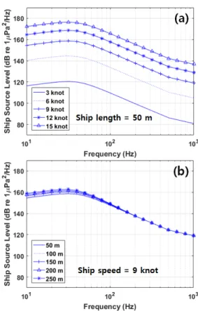 Fig. 5. SSL (Ship Source Level): (a) the result of ship  speed vs. frequency (ship length = 50 m), and (b) the  result of ship length vs