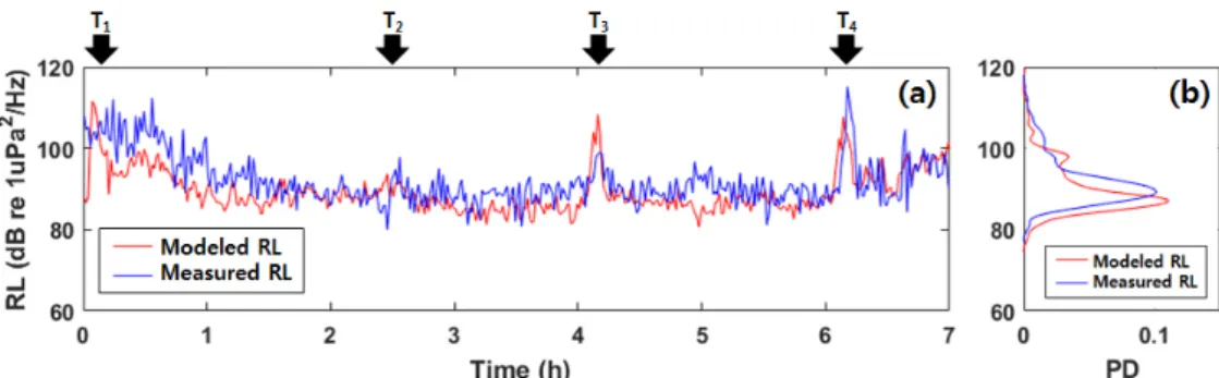 Fig. 10. Modeling and measured ship noise level (a) variation of noise level with time and (b) probability density function.