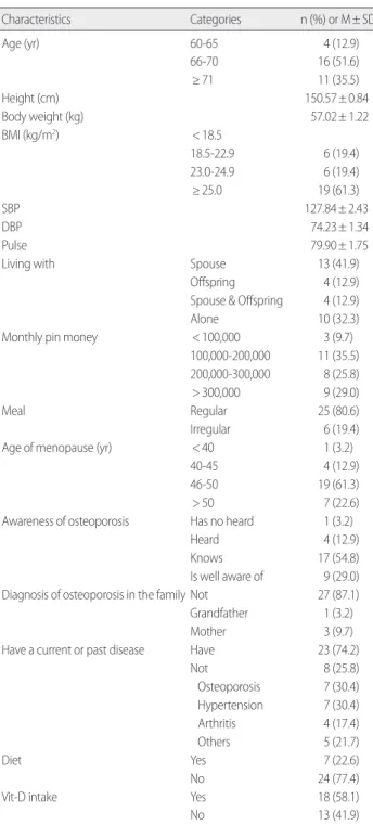 Table 2. Characteristics of the Participants  (N= 31)