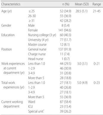 Table 1. Characteristics of the Subjects  (N= 149) 
