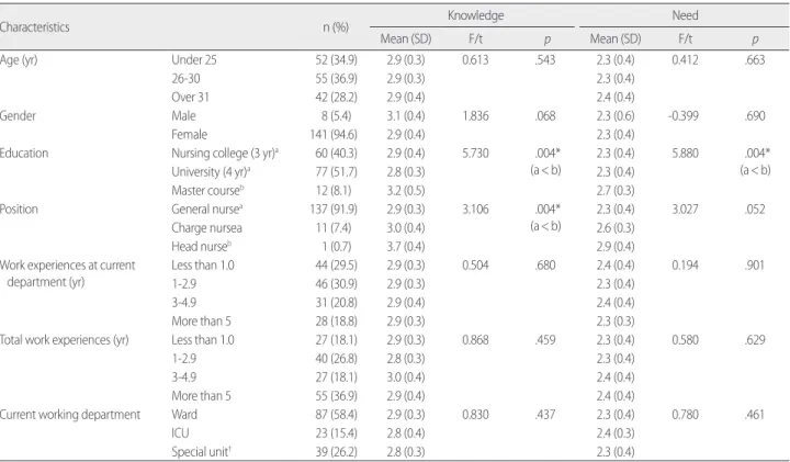 Table 4. Perceived Connectivity, Confidence and Satisfaction in Clinical  Nurses (N= 149)