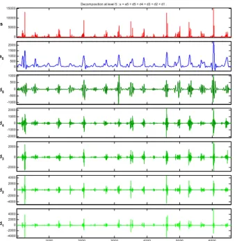 Fig. 9. Time Series of Precipitation using Wavelet DecompositionJohnstone (1994)에 의해 제시된 약문턱값 함수는 Eq.(21), 문턱값은 Eq
