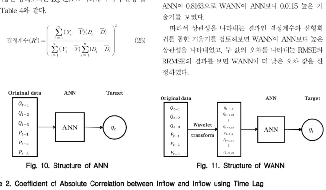 Table 2. Coefficient of Absolute Correlation between Inflow and Inflow using Time Lag