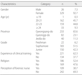 Table 1. General Characteristics of the Subjects  (N= 355)