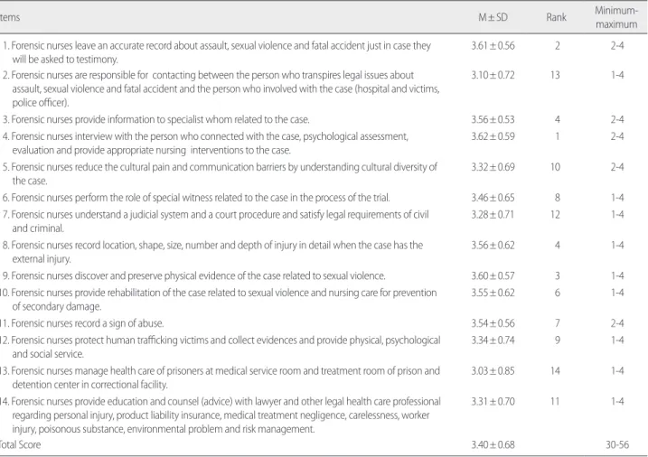 Table 3. Awareness of the Nursing Students on Forensic Nurse's Role   (N=  355)