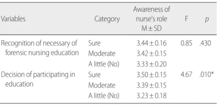 Table 5. Differences of Need and Intention of participation on the Fo- Fo-rensic Nursing Education of Nursing students according to Awareness  of Forensic Nurses's Role  (N= 355)