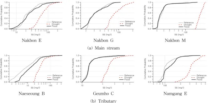 Fig. 7. Cumulative Probability Distributions of SS Concentrations