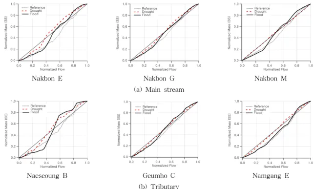 Fig. 9. Normalized Cumulative Distributions of Daily SS Loads특히, 본류구간에서는 하류지역으로 갈수록, 지류는 유역및 하천규모가 클수록 기준년도 및 홍수년도와의 격차가크게 나타났다
