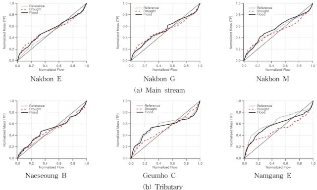 Fig. 10. Normalized Cumulative Distributions of Daily T-P Loads