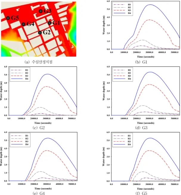 Fig. 12. Temporal Variation of Inundated Water Depth at 5 Points with Inflow Variation