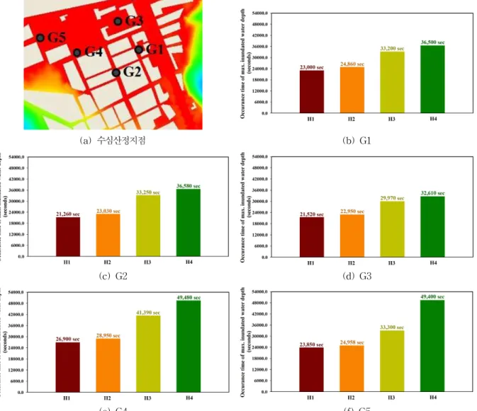 Fig. 14. Occurrence Times of Maximum Inundated Water Depth with Inflow Variation