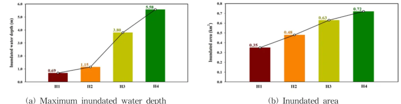 Fig. 11. Comparison of Maximum Inundated Water Depths and Inundated Area with Inflow Variation