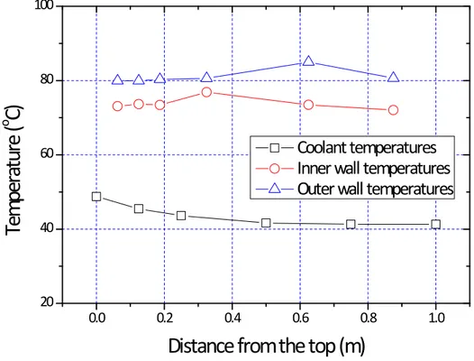 Fig. 3-4 Axial distribution of the coolant temperatures and wall temperatures along the condenser tube at 4 bar, W a =0.6.