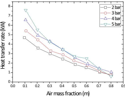 Fig. 3-5 Heat transfer rate with pressure and air mass fraction.