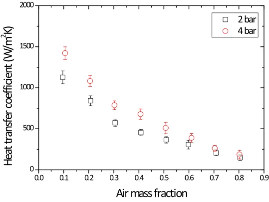 Fig. 3-6 Heat transfer coefficient with pressure and air mass fraction at 2 bar and 4 bar.