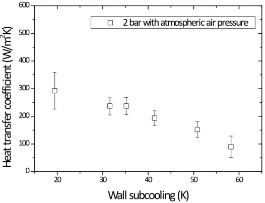 Fig. 3-8 Heat transfer coefficient along the wall subcooling at 2 bar.