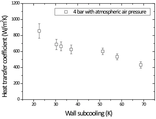 Fig. 3-9 Heat transfer coefficient along the wall subcooling at 4 bar.