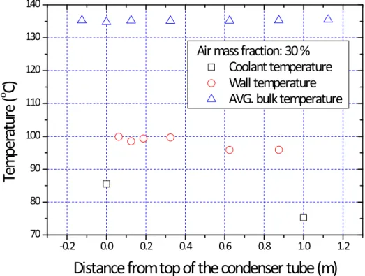 Fig. 3-15 Temperature distribution in the test tank by using condenser tube with 10 mm in O.D