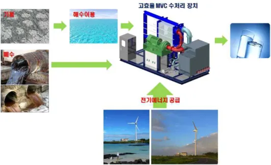 Fig. 1-1 Concept of MVR seawater desalination plant using renewable energy resources