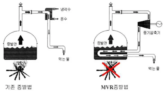 Fig. 1-2 Difference between thermal evaporation process and MVR evaporation