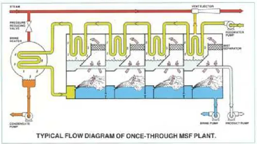 Fig. 2-2 Schematic of 4-stage MSF seawater desalination plant