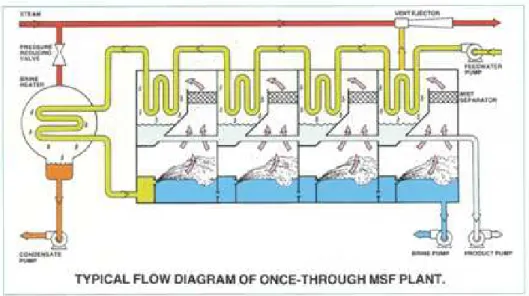 Fig. 2-2 Schematic of 4-stage MSF seawater desalination plant