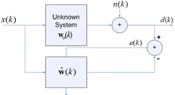 Fig. 1. A structure of adaptive filtering system.