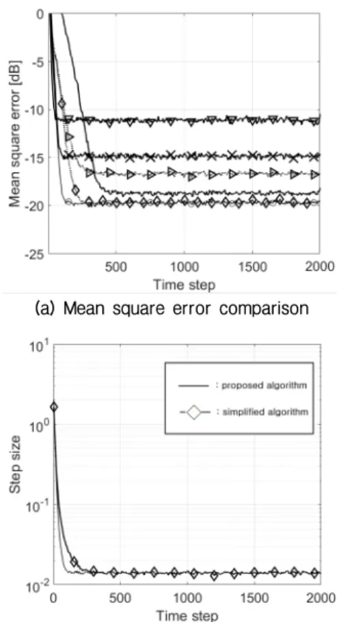 Table 2. Simplification of the proposed algorithm.