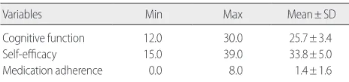 Table 3. Differences in Medication Adherence according to General Characteristics  (N= 303) 