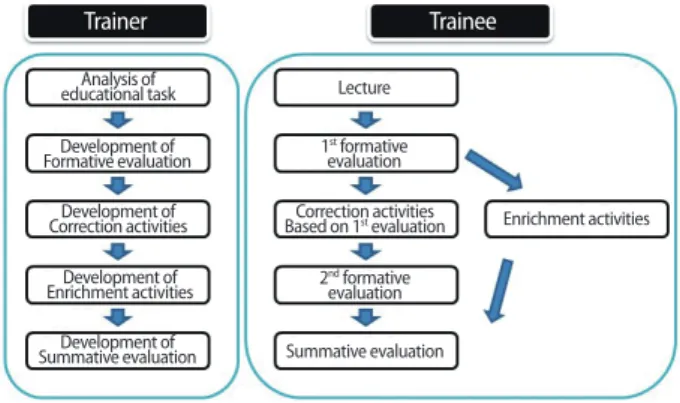 Figure 1. Roles for trainers and trainees in the mastery learning model.