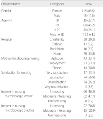 Table 2. General Characteristics  (N= 130)