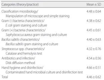 Table 4. Trainees’ Satisfaction for the Clinical Practice Nursing Students' 