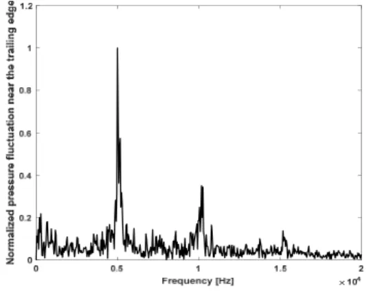 Fig. 13. Vortex shedding frequency and its harmonics  from the calculated pressure fluctuating time signal.