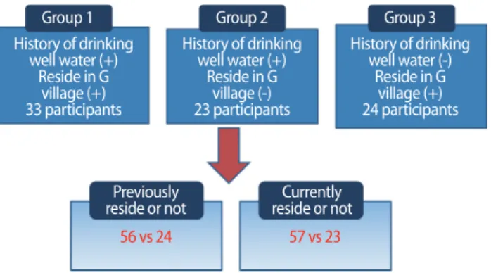 Figure 1. Model for the survey design.
