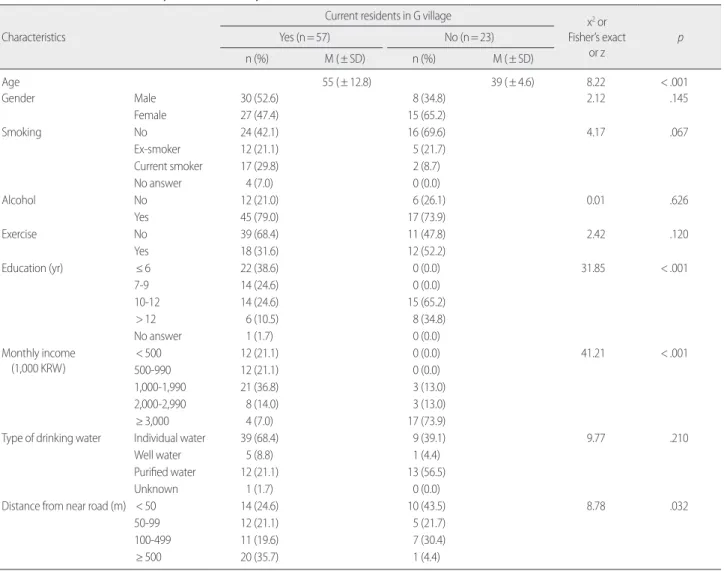 Table 2. General Characteristics by Current Residency  (N= 80)