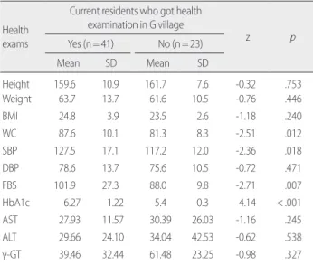 Table 4. The Level of Oxidative Damage Indicators in Urine by Time of Exposure and Residency  (N= 80) Oxidative damage 