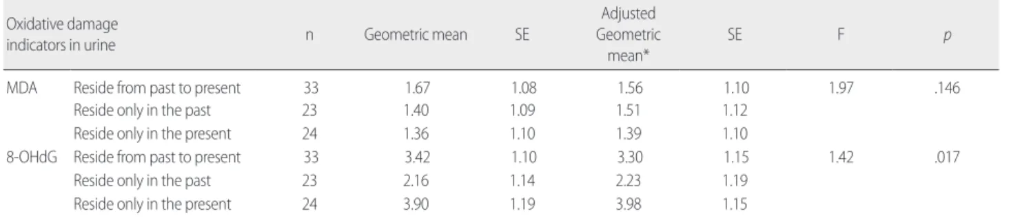 Table 5. The Level of Oxidative Damage Indicators in Urine by Period of Residency  (N= 80) Oxidative damage 