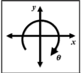 Fig. 1. Three degrees of freedom of two-dimensional  vibration: x, y, θ.
