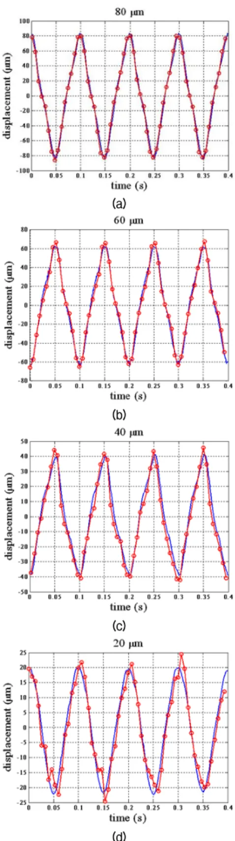 Fig. 4. Comparison between camera and LDV mea- mea-surements  at  different  vibration  amplitudes  (10  Hz  and  81.4  µ m/pixel):  ,  camera  measurement; 