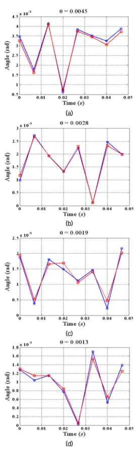 Fig. 8. A comparison between measured and calculated  angles:  , measured;  , calculated
